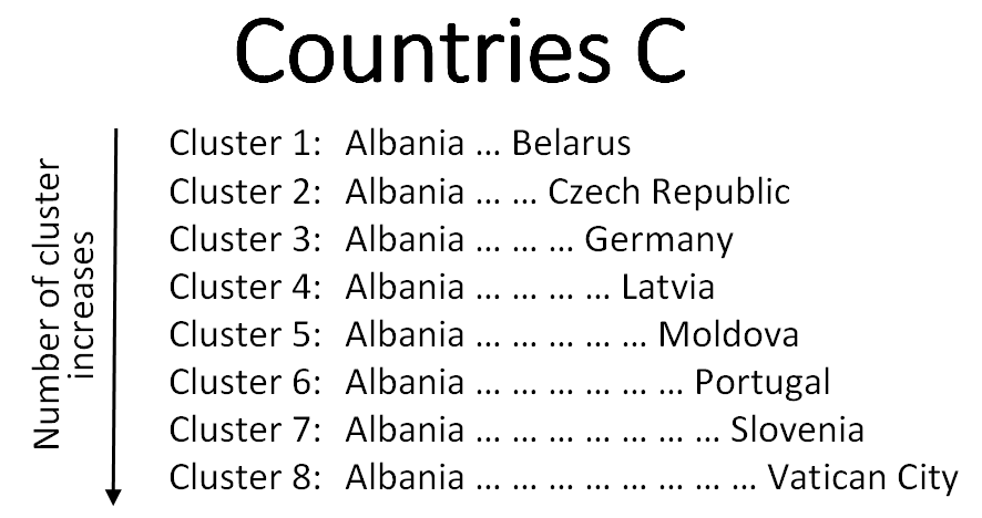 Countries clusters