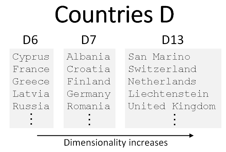 Countries dimensions