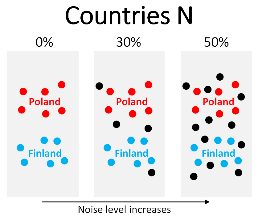 Countries noisy